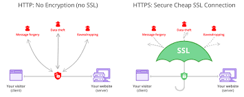 Câu hỏi về thường gặp về SSL